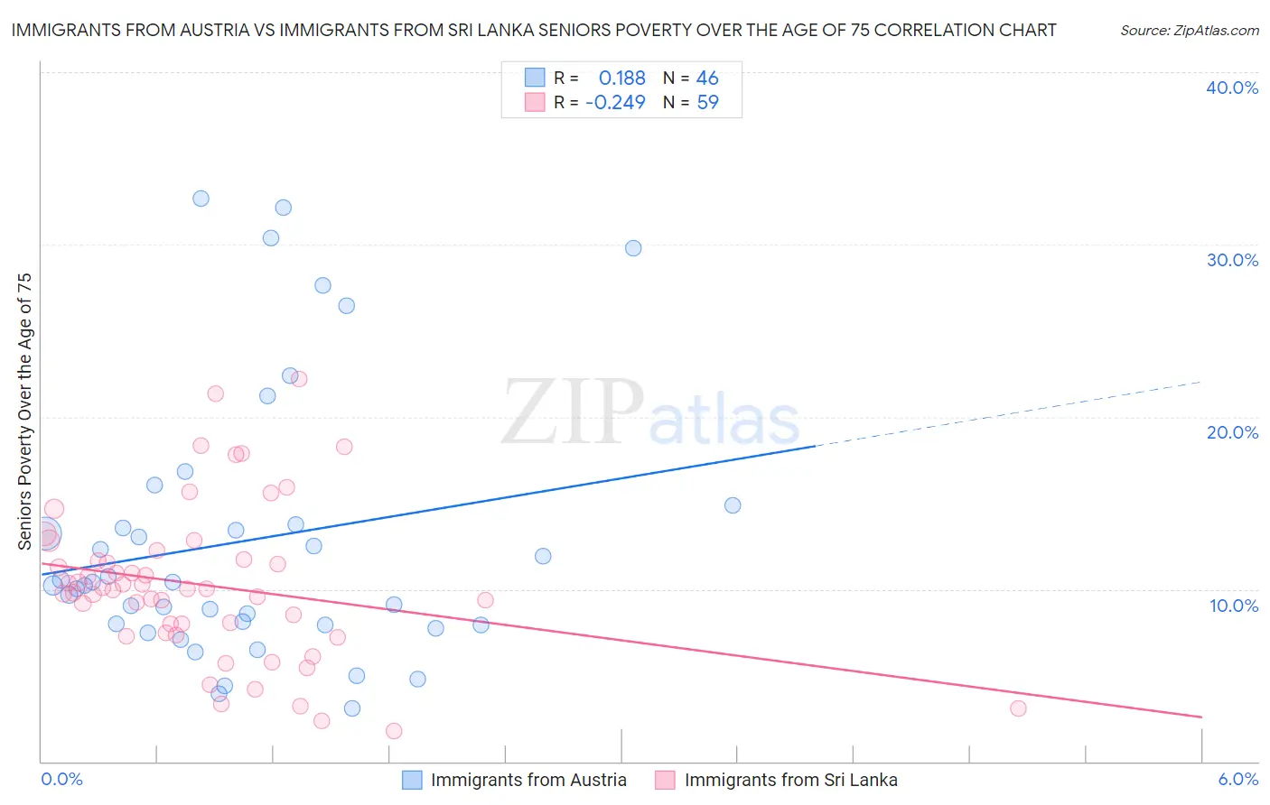 Immigrants from Austria vs Immigrants from Sri Lanka Seniors Poverty Over the Age of 75