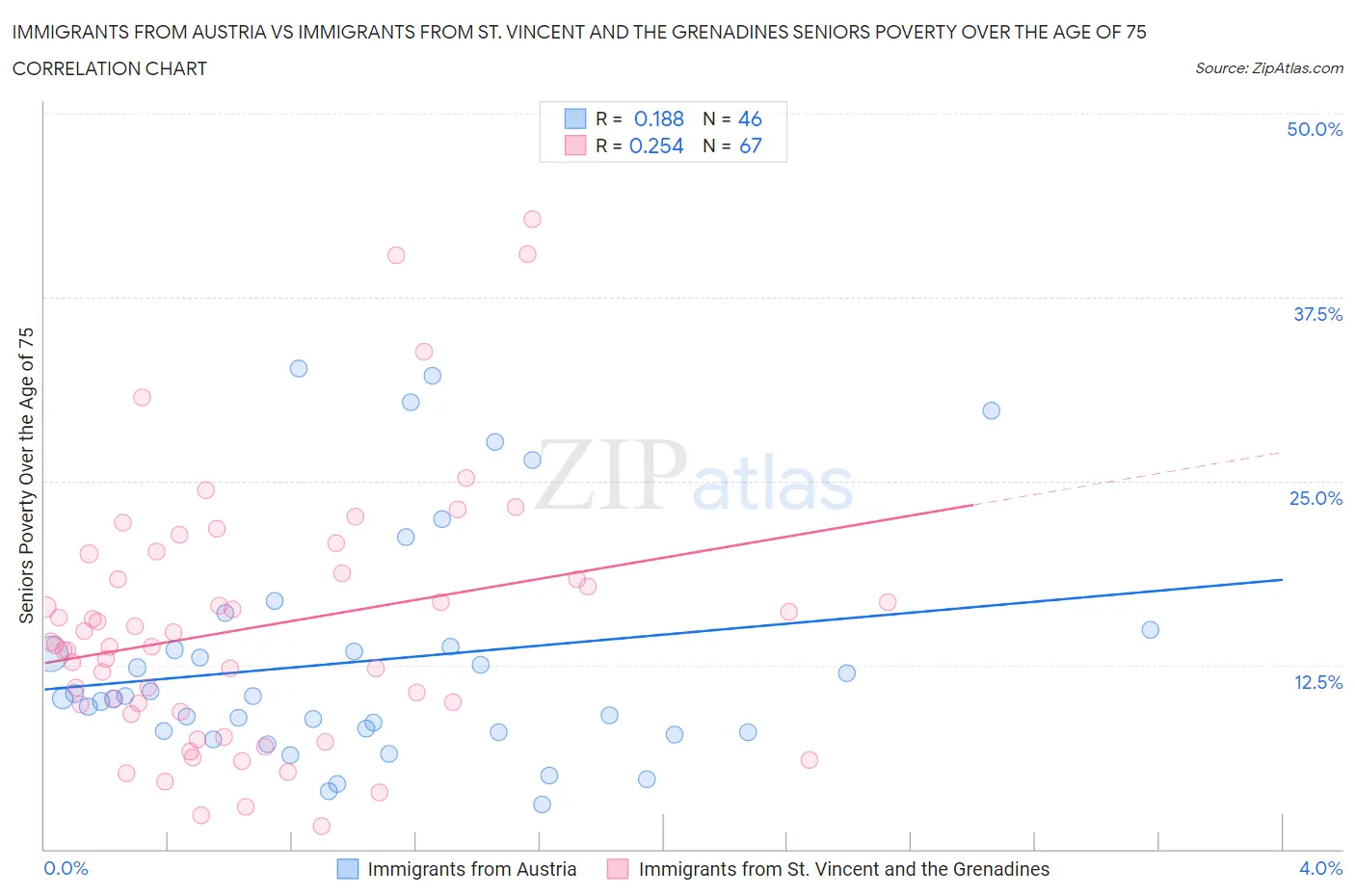 Immigrants from Austria vs Immigrants from St. Vincent and the Grenadines Seniors Poverty Over the Age of 75