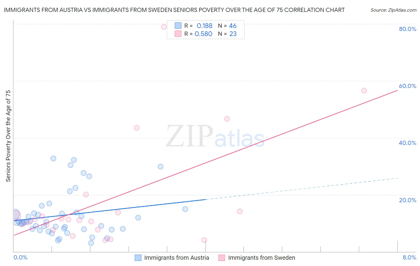 Immigrants from Austria vs Immigrants from Sweden Seniors Poverty Over the Age of 75