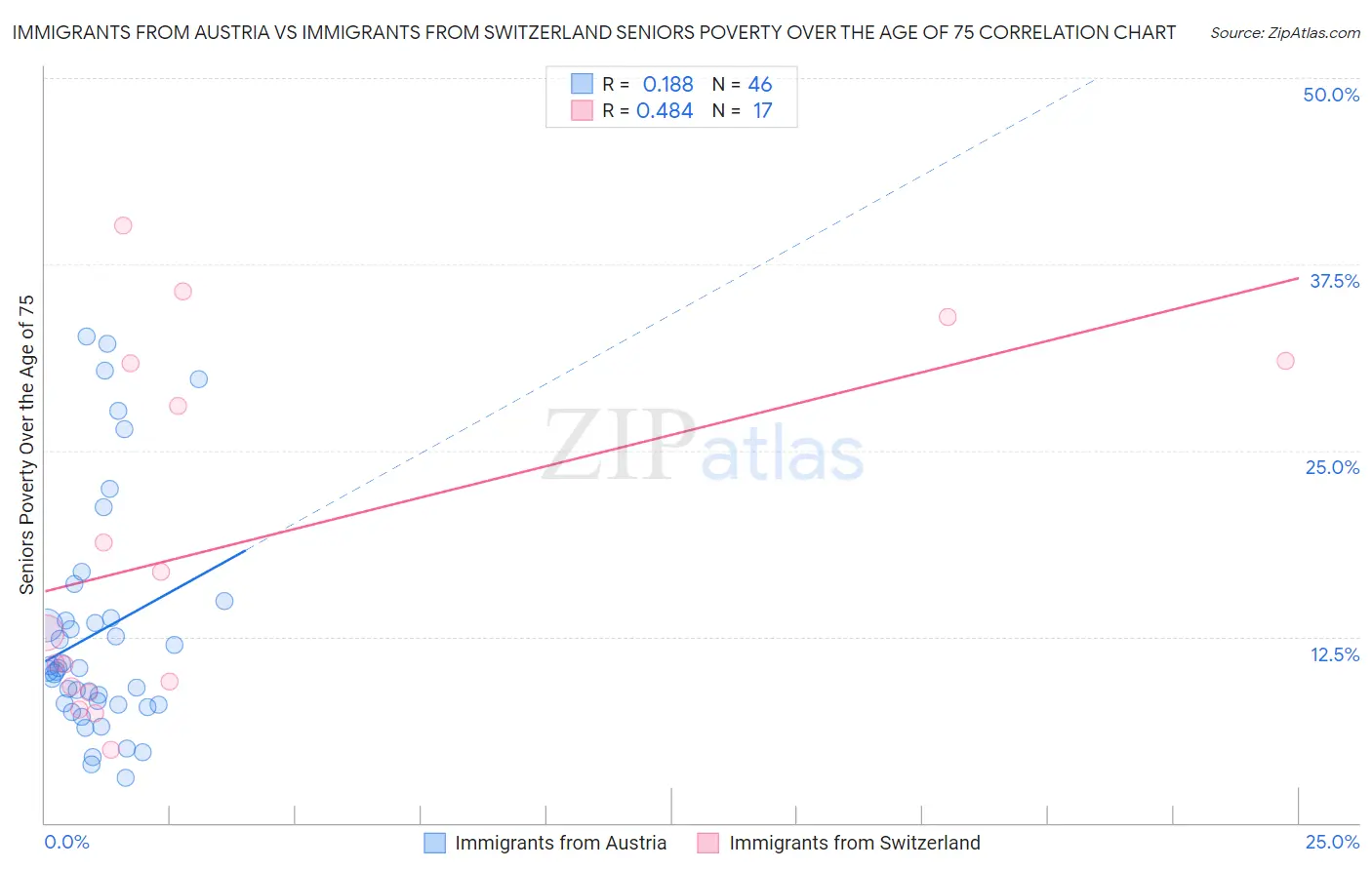 Immigrants from Austria vs Immigrants from Switzerland Seniors Poverty Over the Age of 75