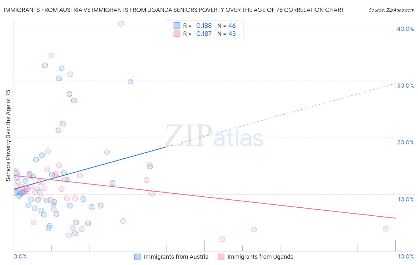Immigrants from Austria vs Immigrants from Uganda Seniors Poverty Over the Age of 75