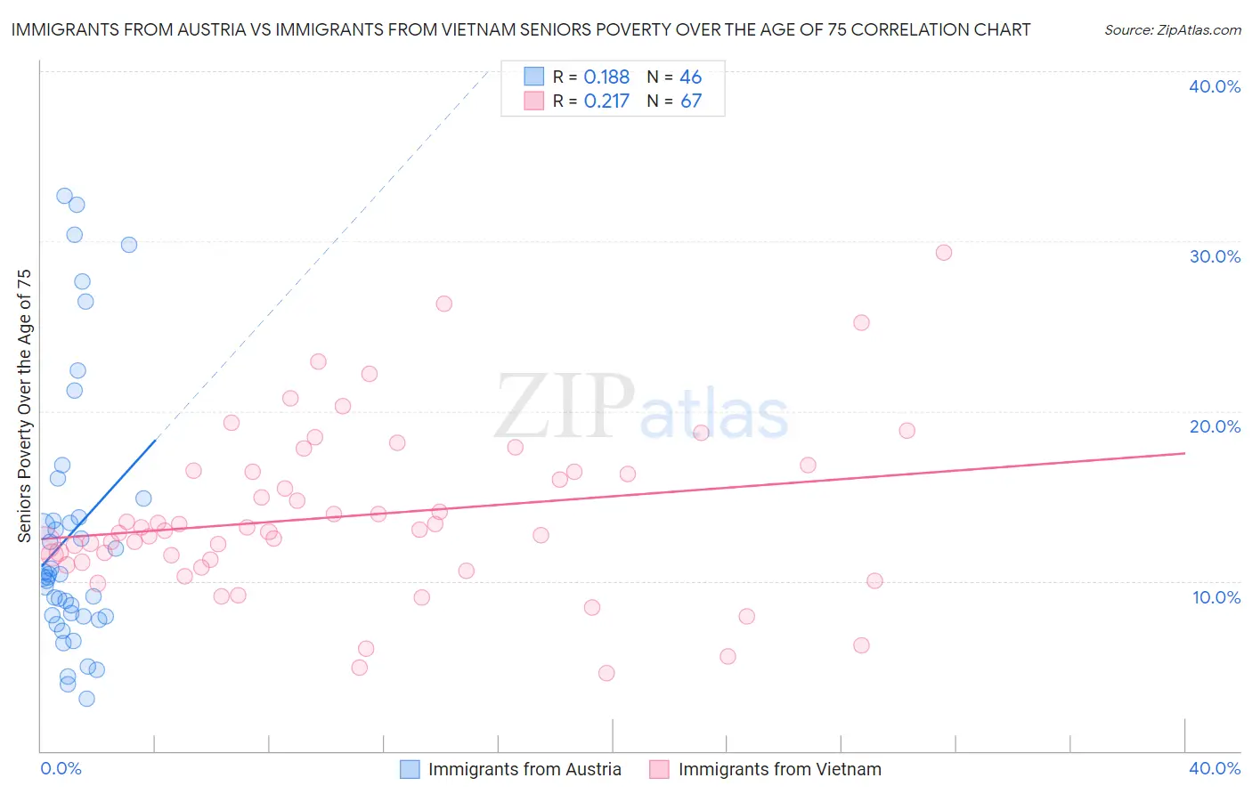 Immigrants from Austria vs Immigrants from Vietnam Seniors Poverty Over the Age of 75