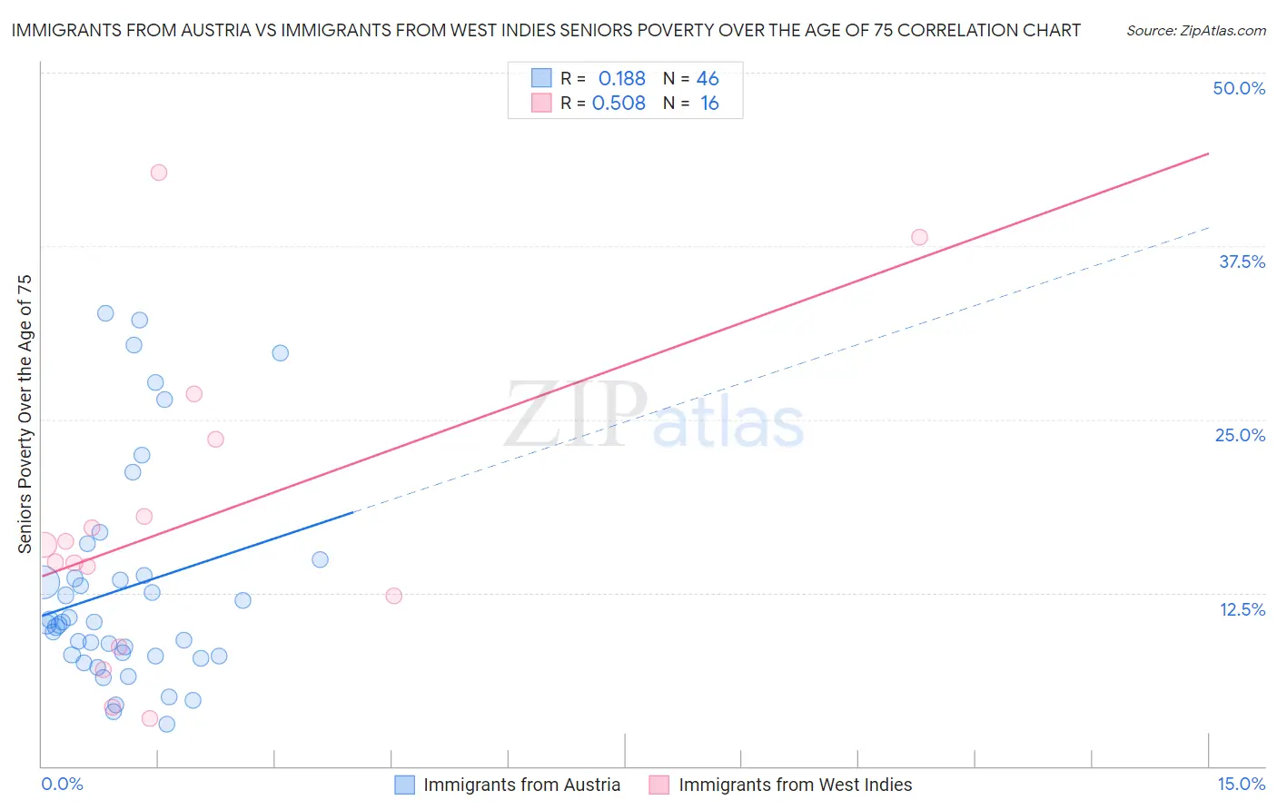 Immigrants from Austria vs Immigrants from West Indies Seniors Poverty Over the Age of 75