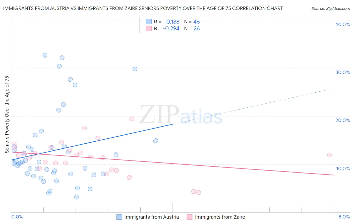 Immigrants from Austria vs Immigrants from Zaire Seniors Poverty Over the Age of 75