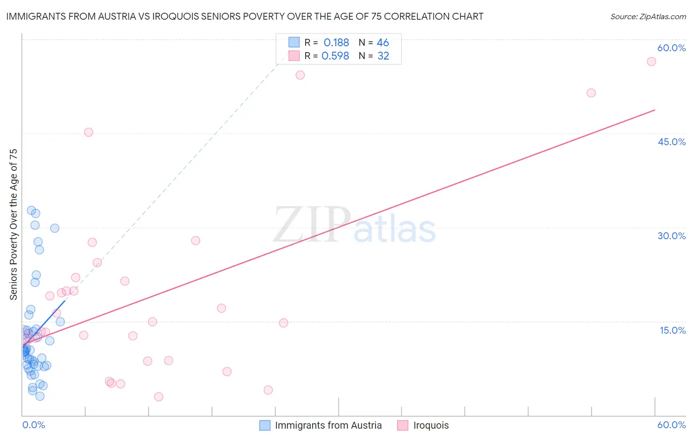 Immigrants from Austria vs Iroquois Seniors Poverty Over the Age of 75
