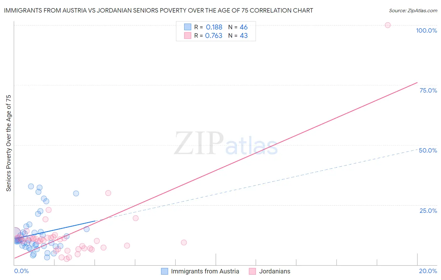 Immigrants from Austria vs Jordanian Seniors Poverty Over the Age of 75