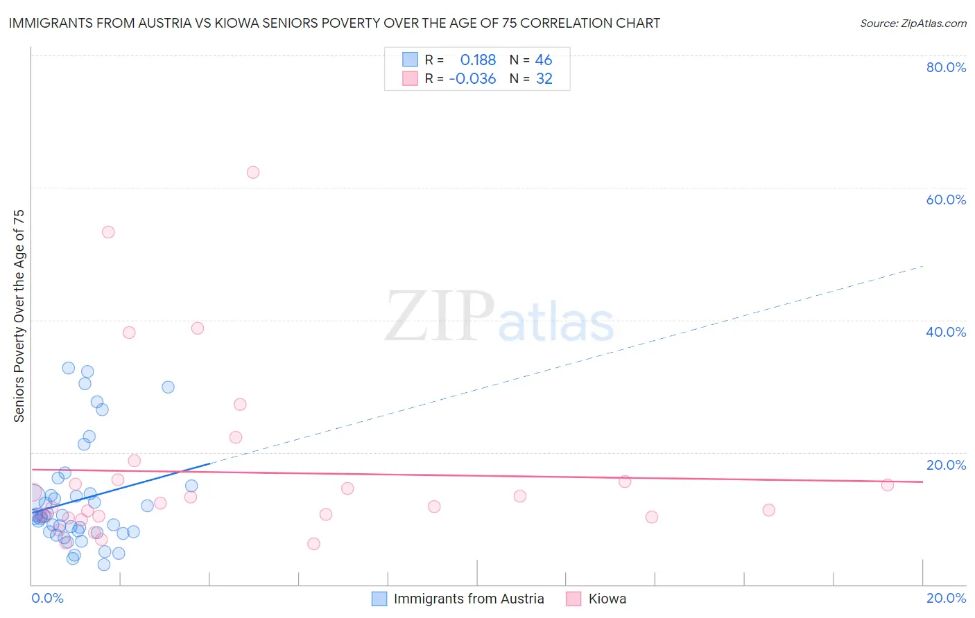 Immigrants from Austria vs Kiowa Seniors Poverty Over the Age of 75