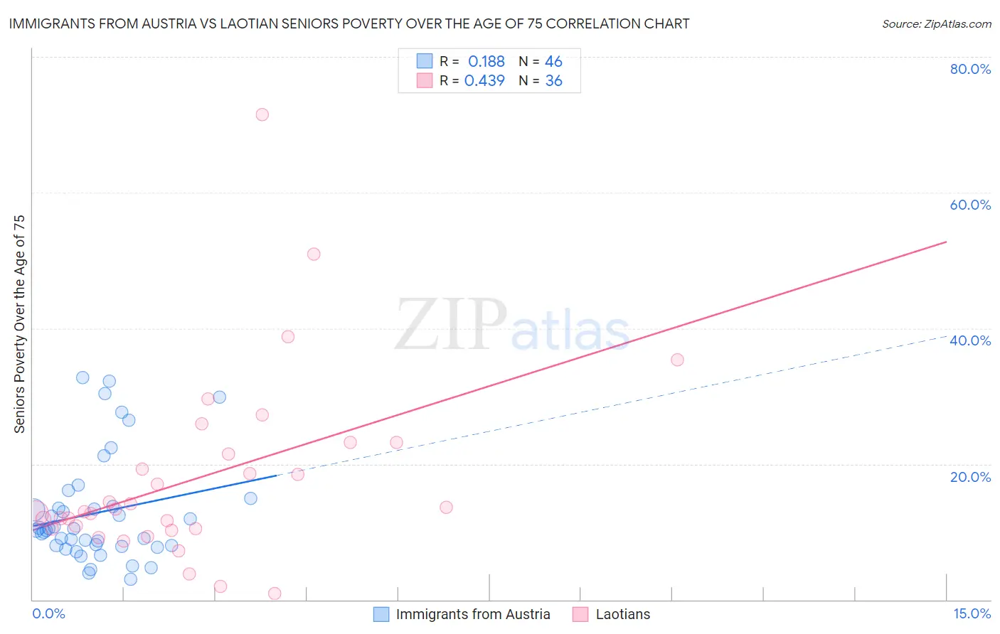 Immigrants from Austria vs Laotian Seniors Poverty Over the Age of 75