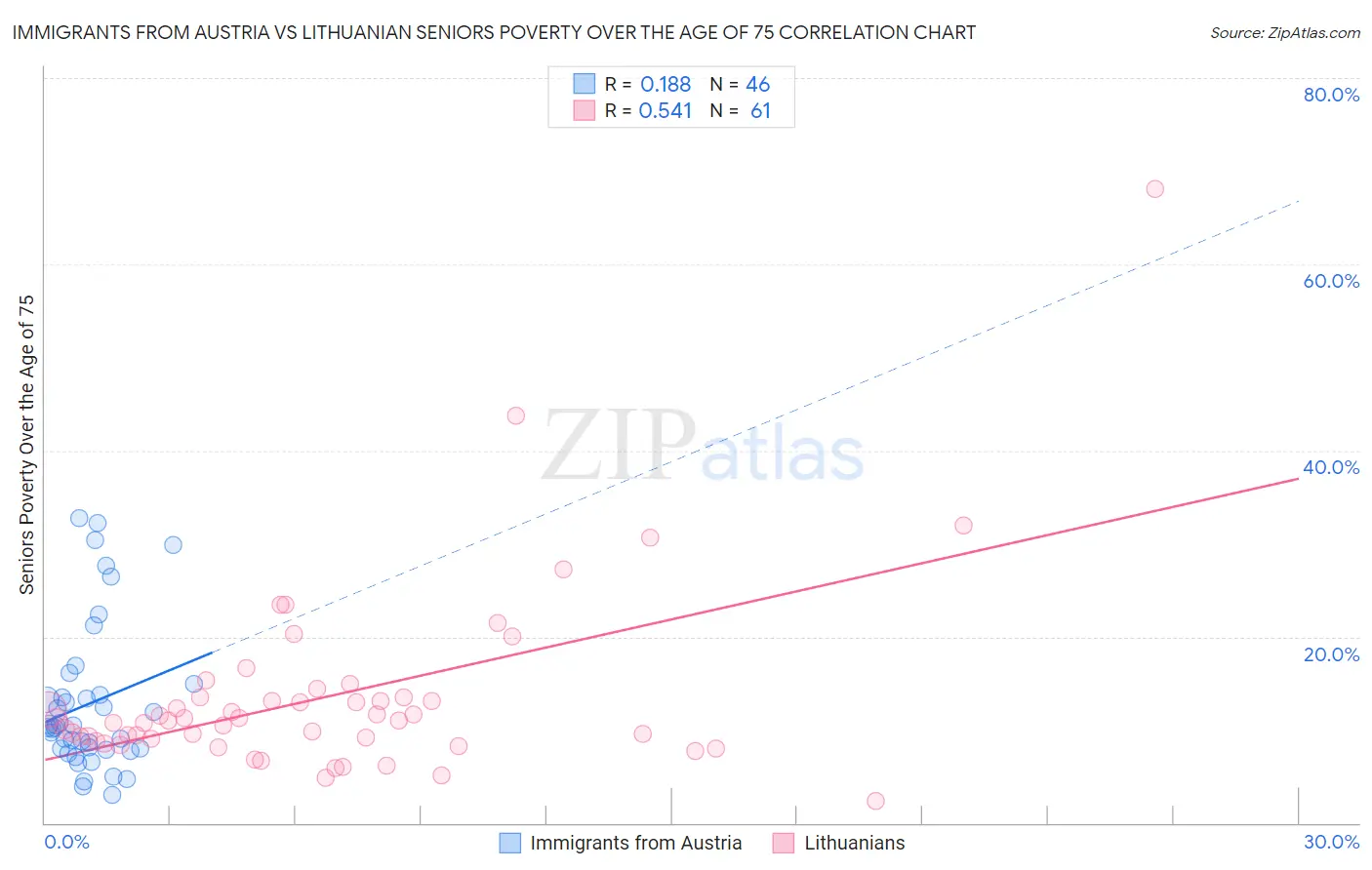 Immigrants from Austria vs Lithuanian Seniors Poverty Over the Age of 75