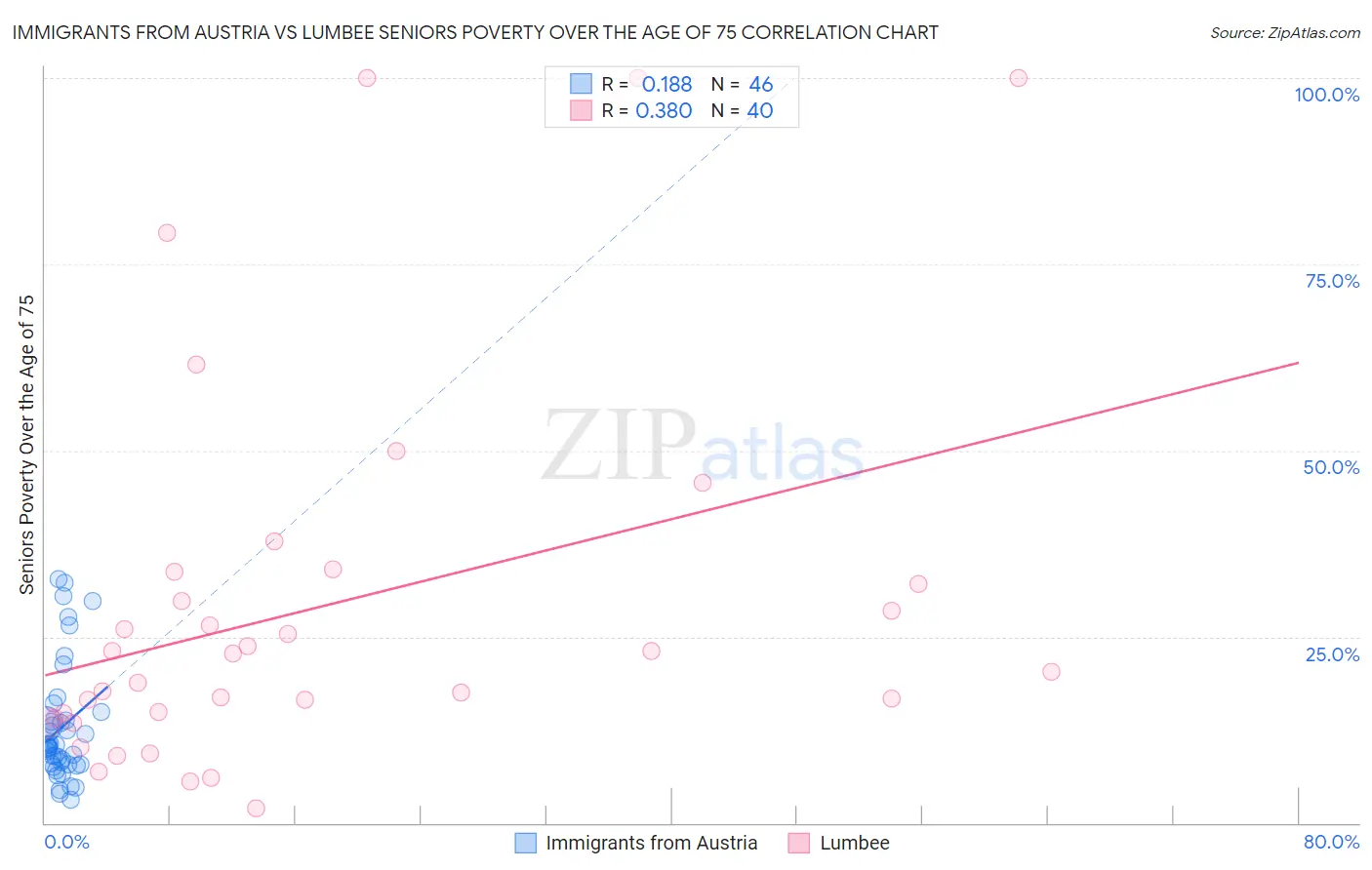Immigrants from Austria vs Lumbee Seniors Poverty Over the Age of 75
