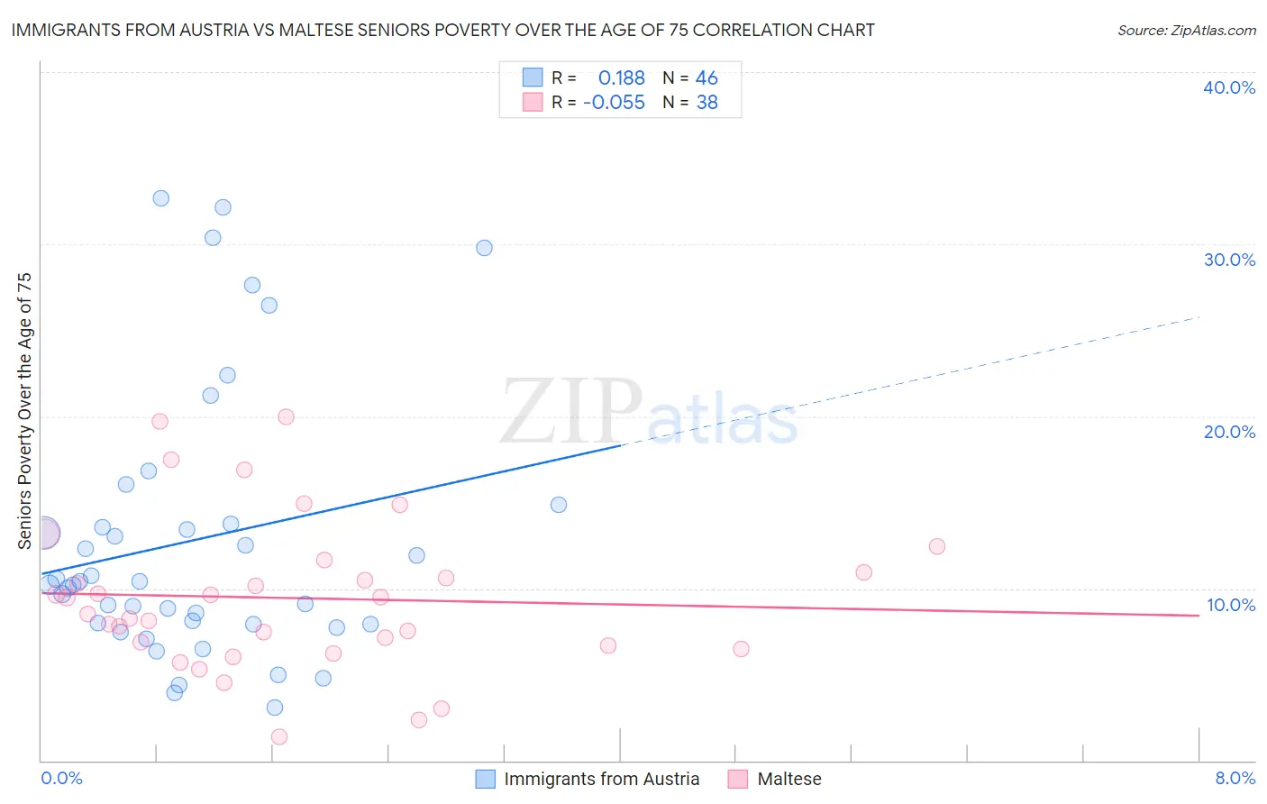 Immigrants from Austria vs Maltese Seniors Poverty Over the Age of 75