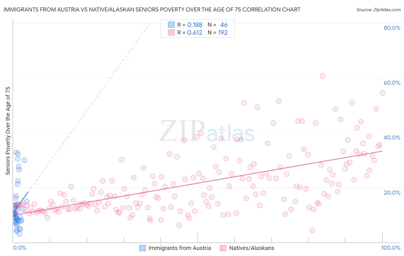 Immigrants from Austria vs Native/Alaskan Seniors Poverty Over the Age of 75