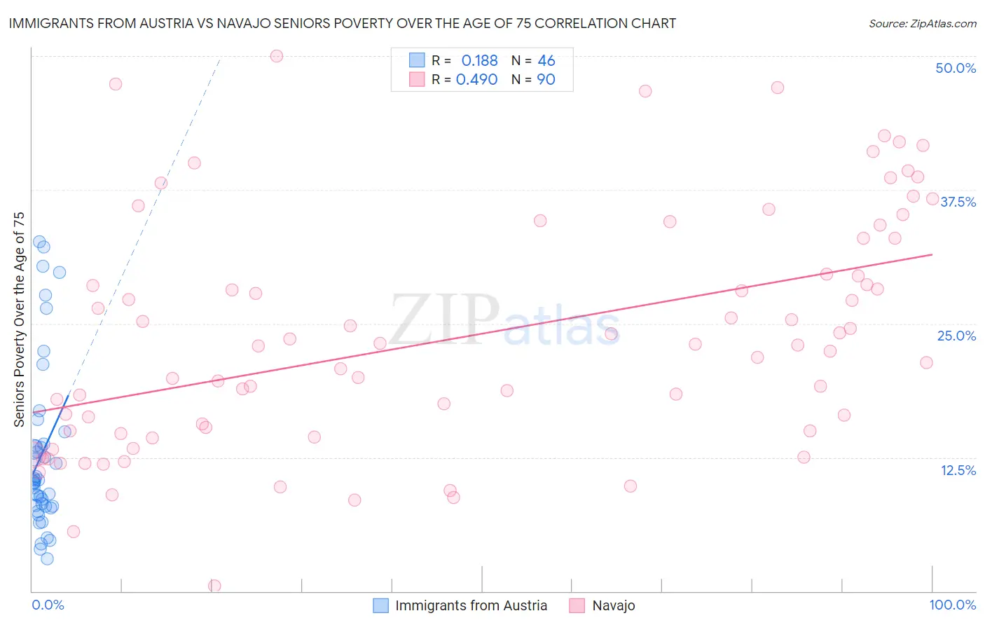 Immigrants from Austria vs Navajo Seniors Poverty Over the Age of 75