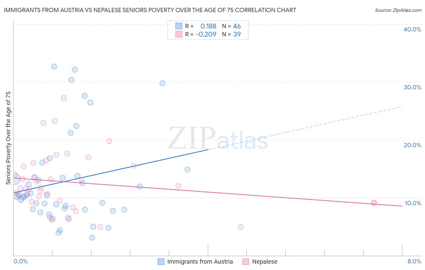 Immigrants from Austria vs Nepalese Seniors Poverty Over the Age of 75