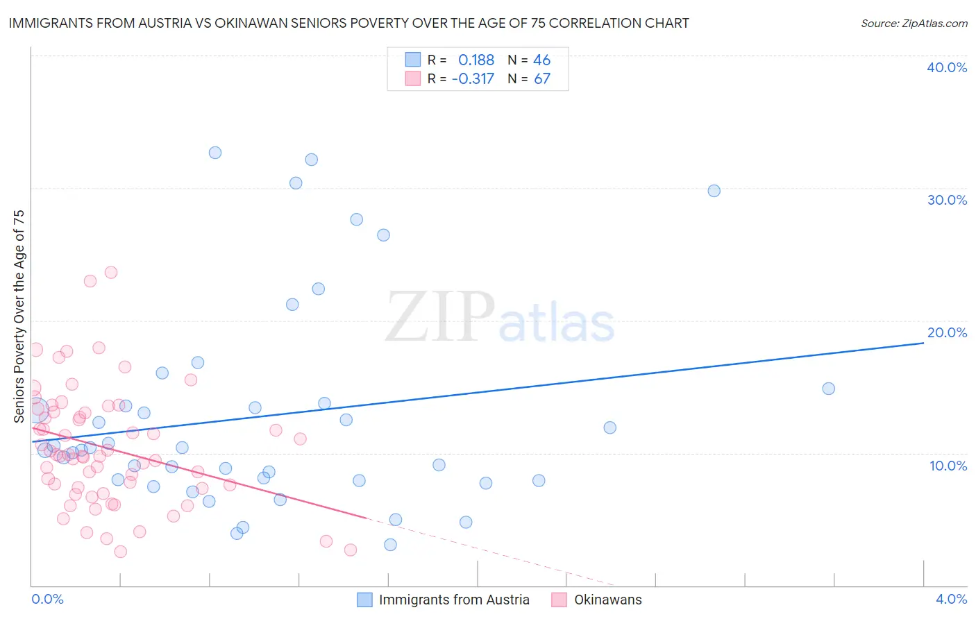 Immigrants from Austria vs Okinawan Seniors Poverty Over the Age of 75