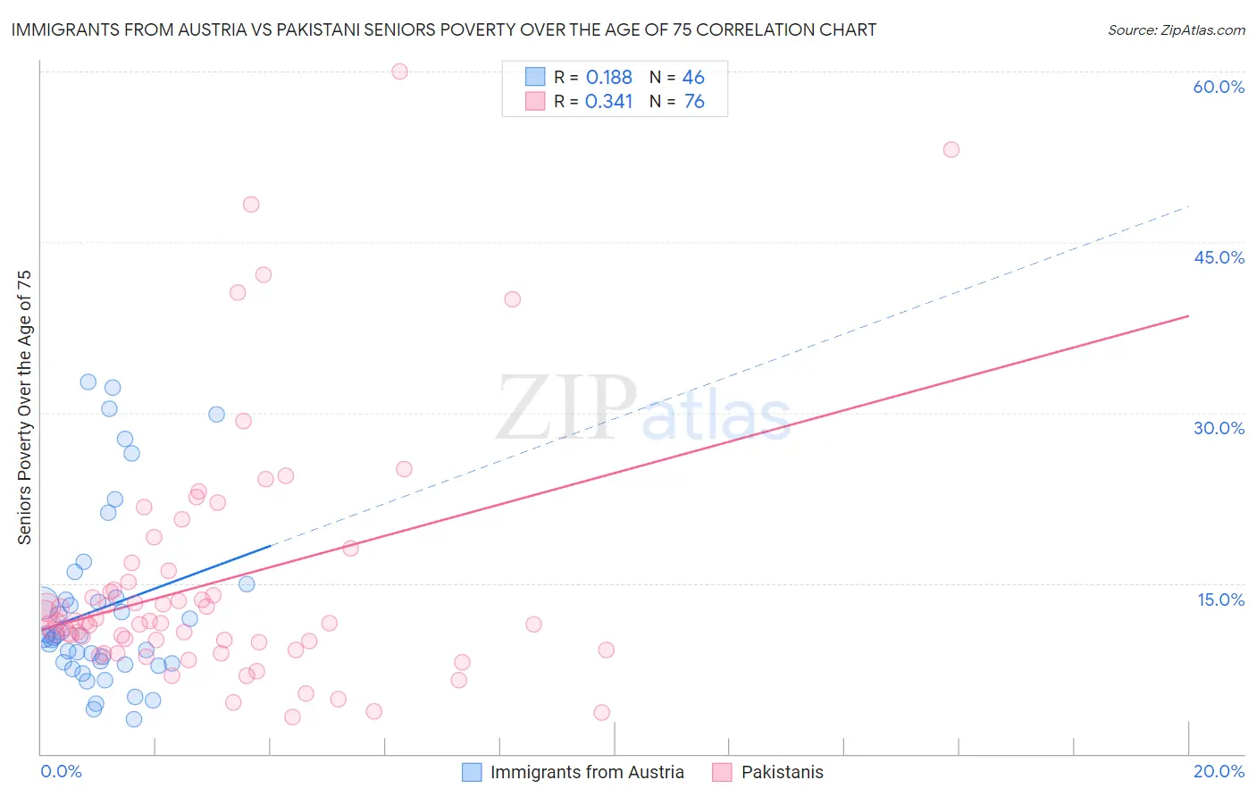 Immigrants from Austria vs Pakistani Seniors Poverty Over the Age of 75