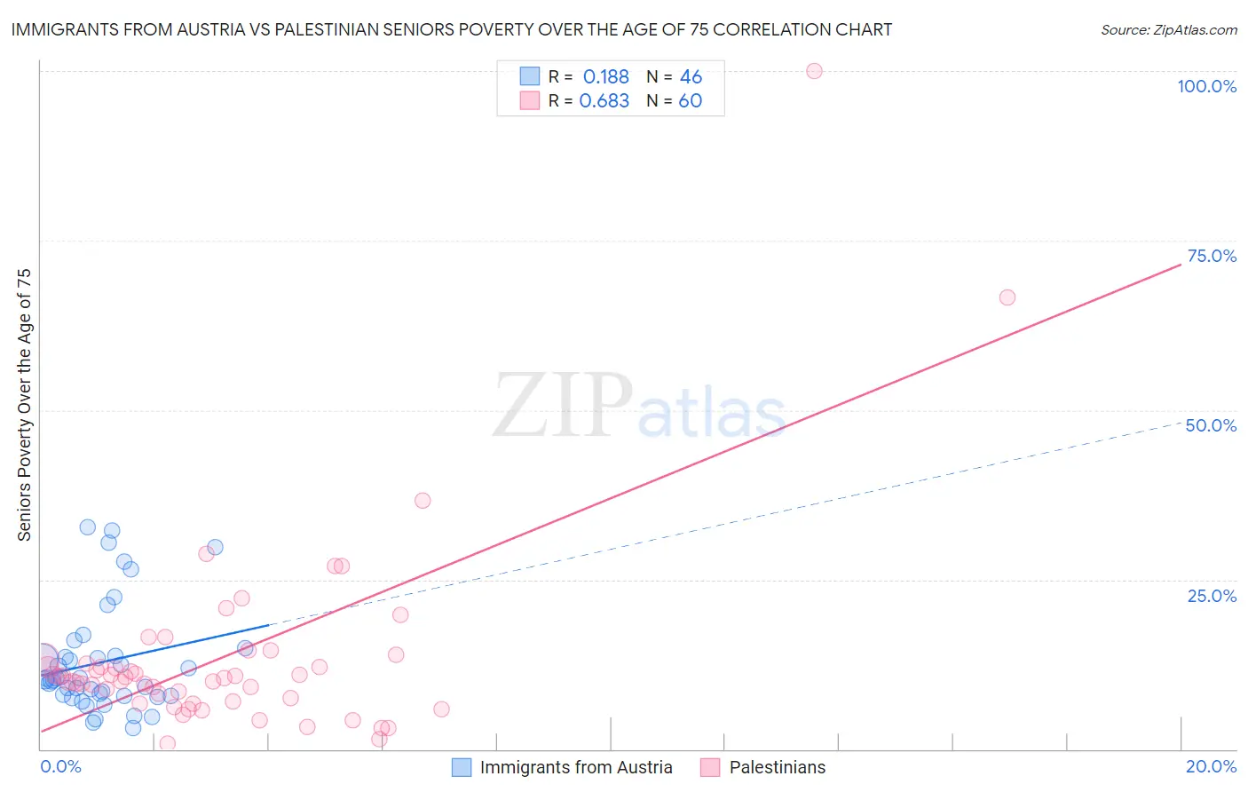 Immigrants from Austria vs Palestinian Seniors Poverty Over the Age of 75
