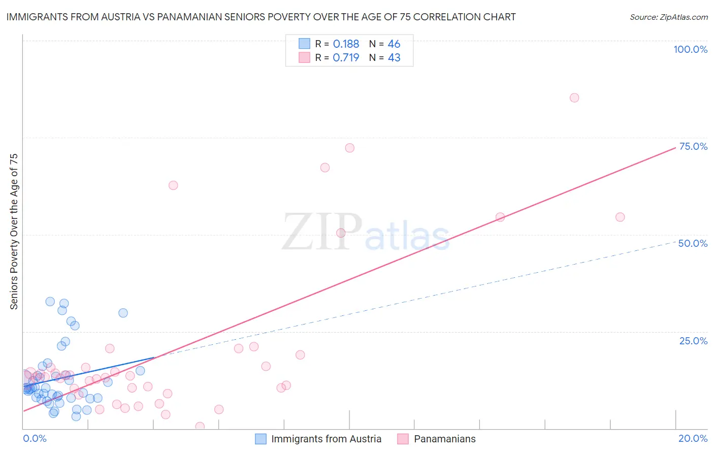 Immigrants from Austria vs Panamanian Seniors Poverty Over the Age of 75