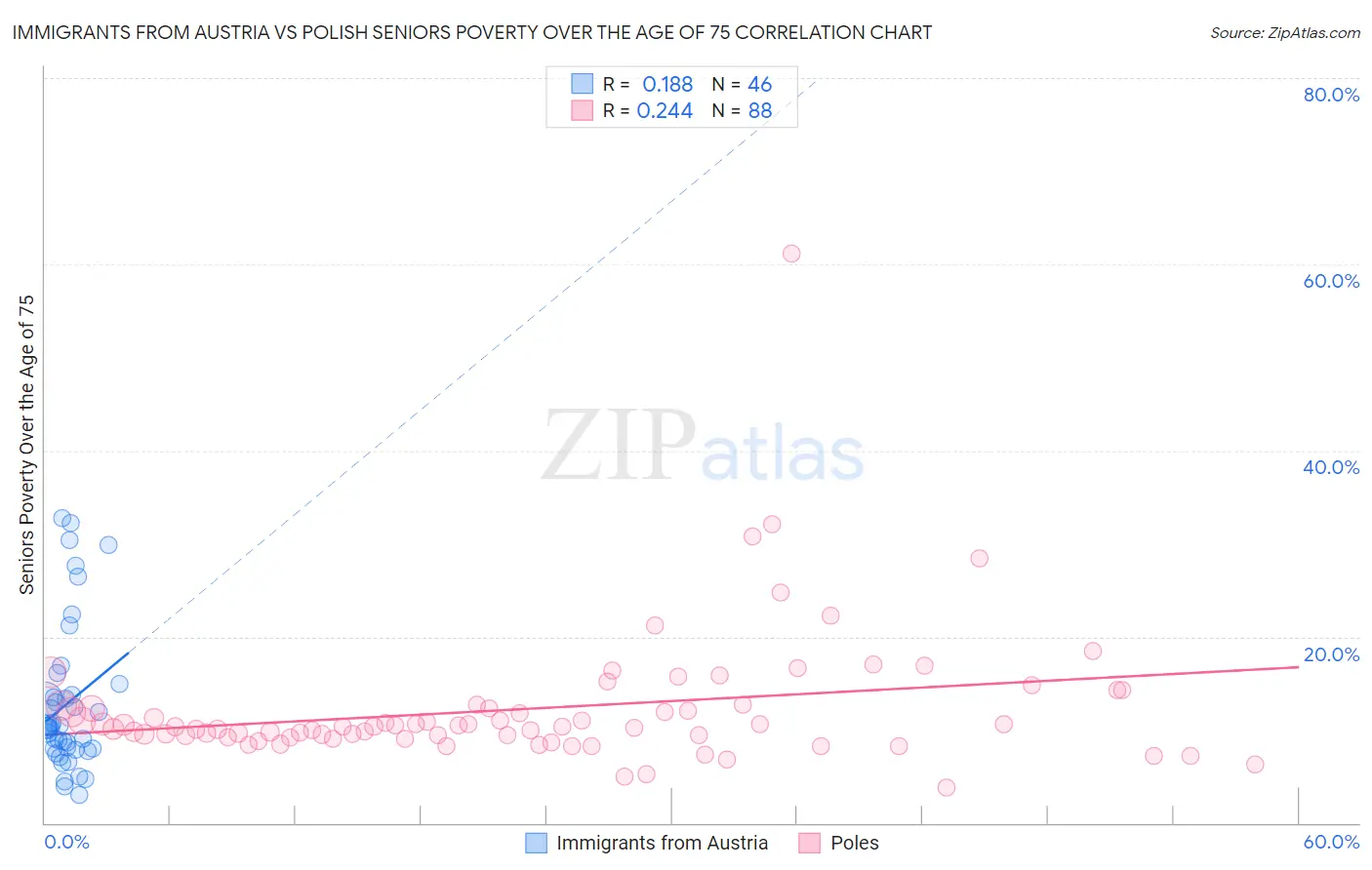Immigrants from Austria vs Polish Seniors Poverty Over the Age of 75