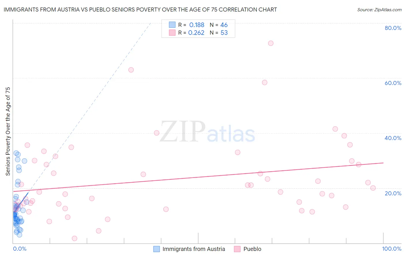 Immigrants from Austria vs Pueblo Seniors Poverty Over the Age of 75