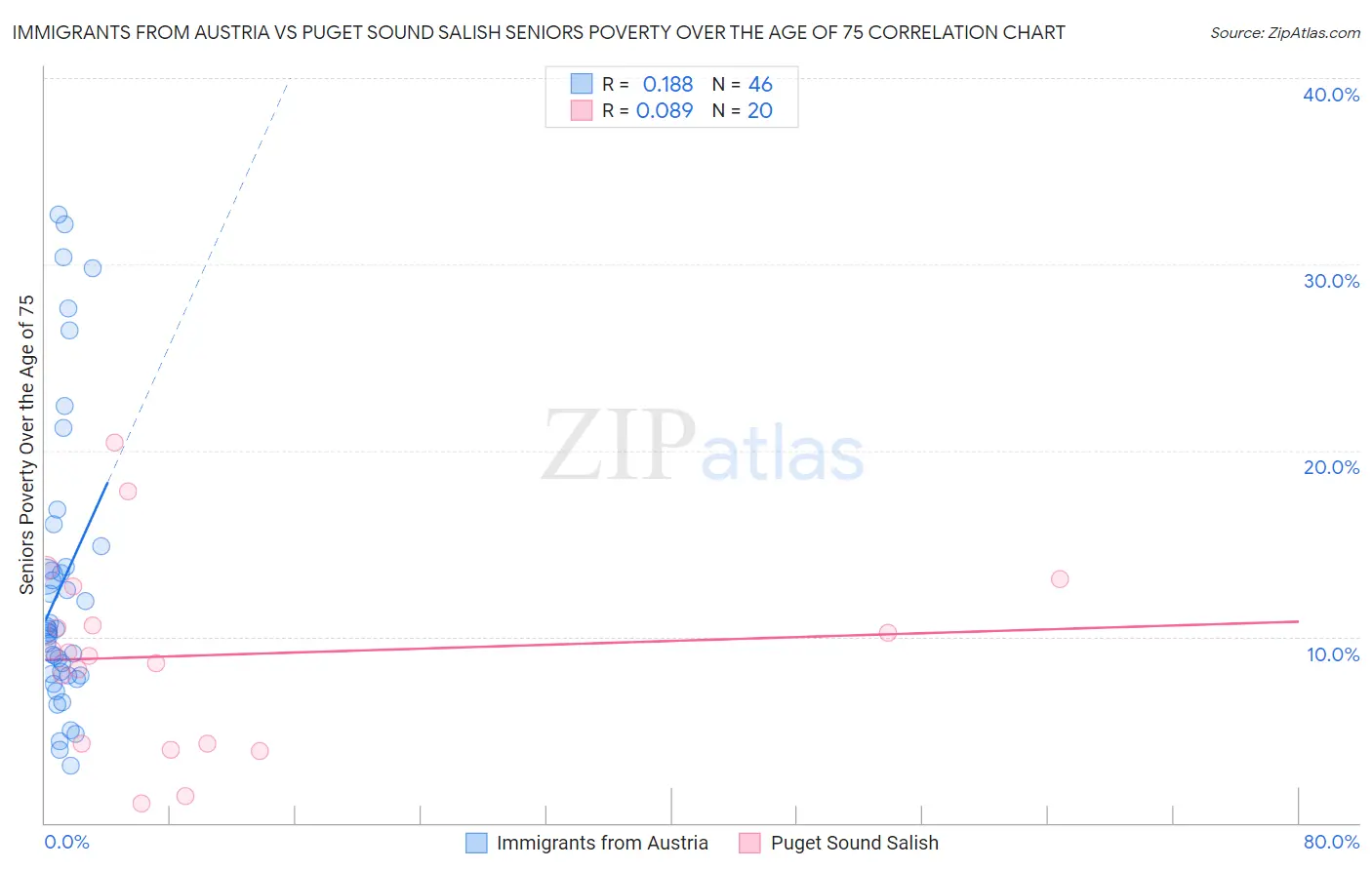 Immigrants from Austria vs Puget Sound Salish Seniors Poverty Over the Age of 75