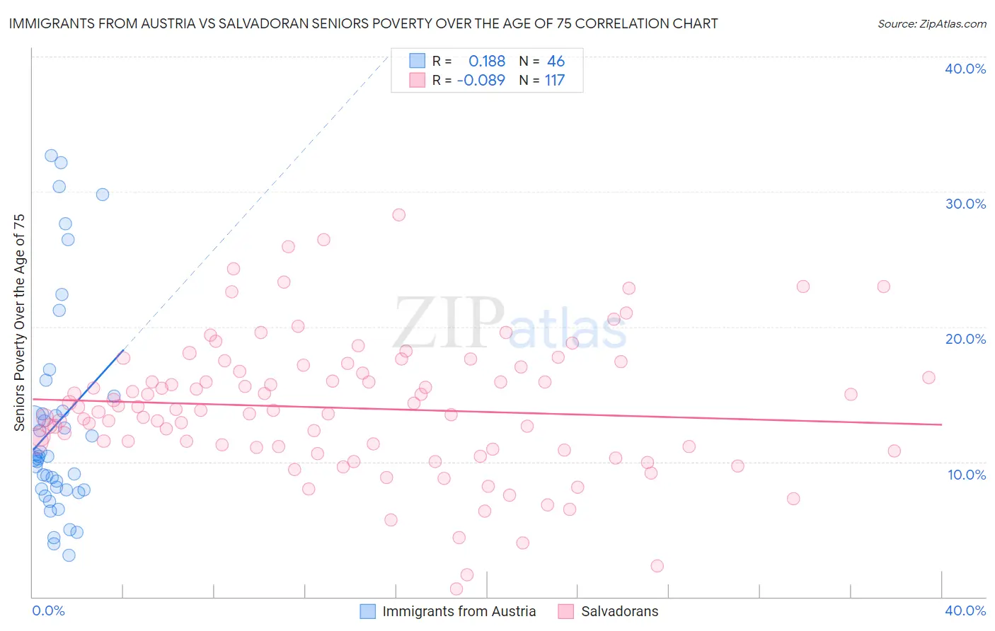 Immigrants from Austria vs Salvadoran Seniors Poverty Over the Age of 75