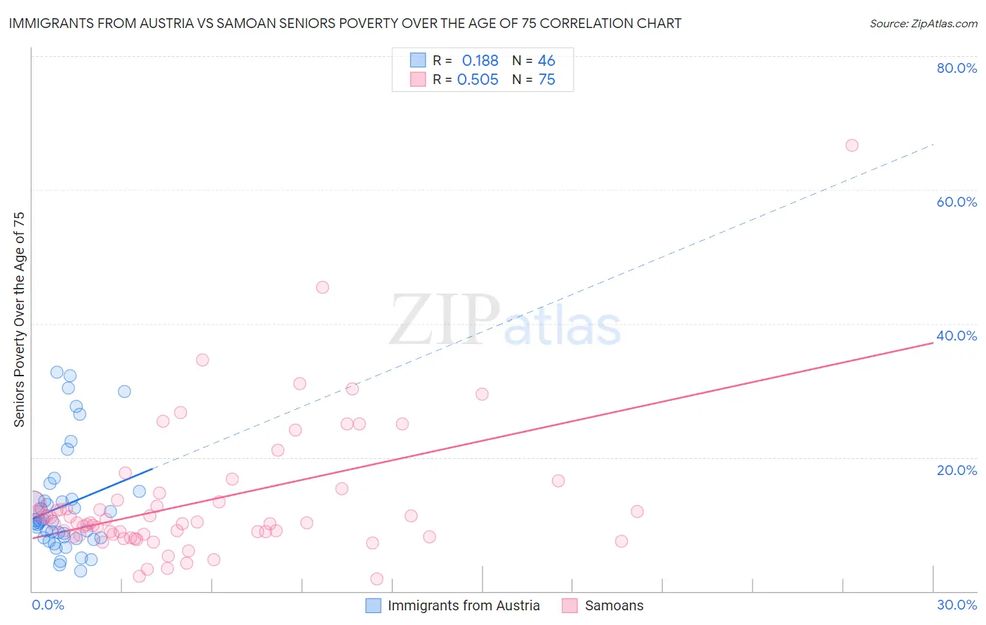 Immigrants from Austria vs Samoan Seniors Poverty Over the Age of 75