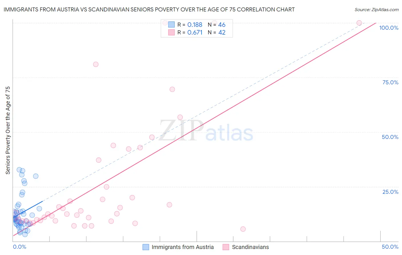 Immigrants from Austria vs Scandinavian Seniors Poverty Over the Age of 75