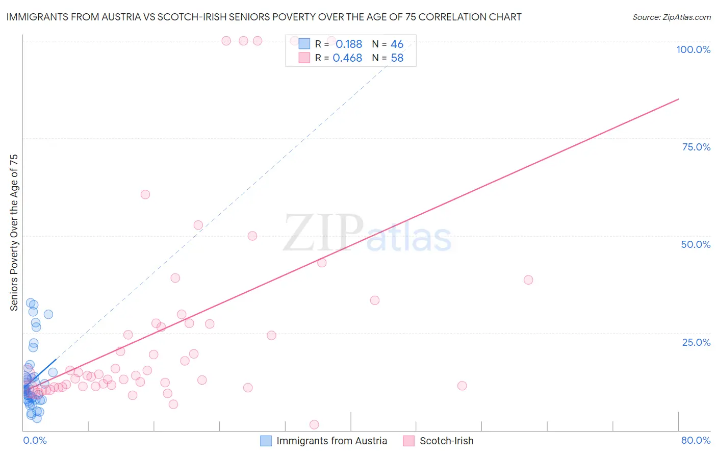 Immigrants from Austria vs Scotch-Irish Seniors Poverty Over the Age of 75