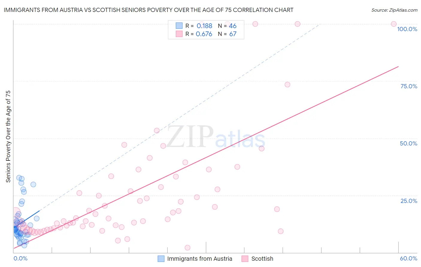 Immigrants from Austria vs Scottish Seniors Poverty Over the Age of 75