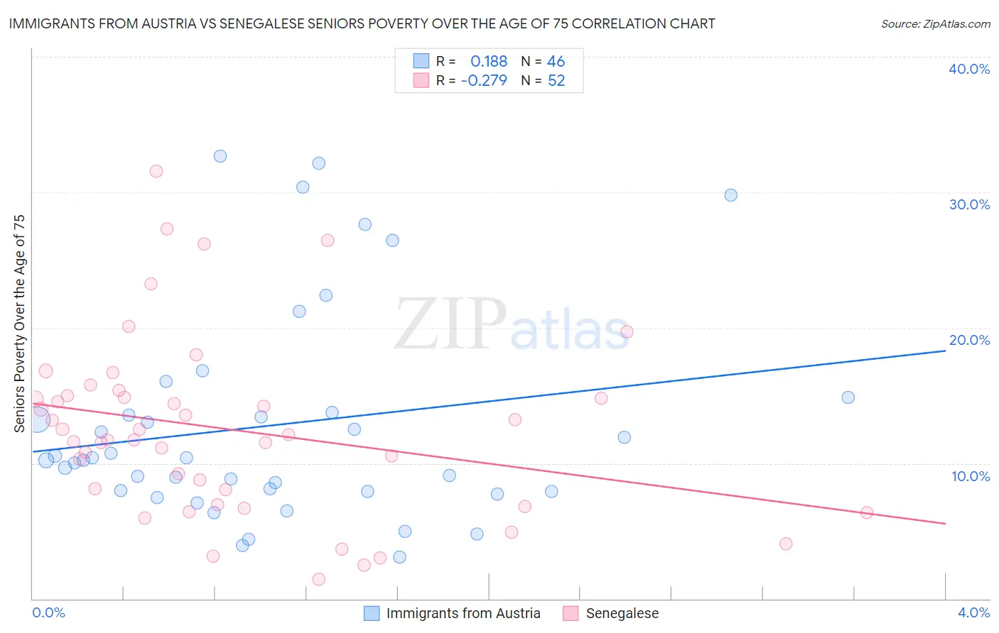 Immigrants from Austria vs Senegalese Seniors Poverty Over the Age of 75