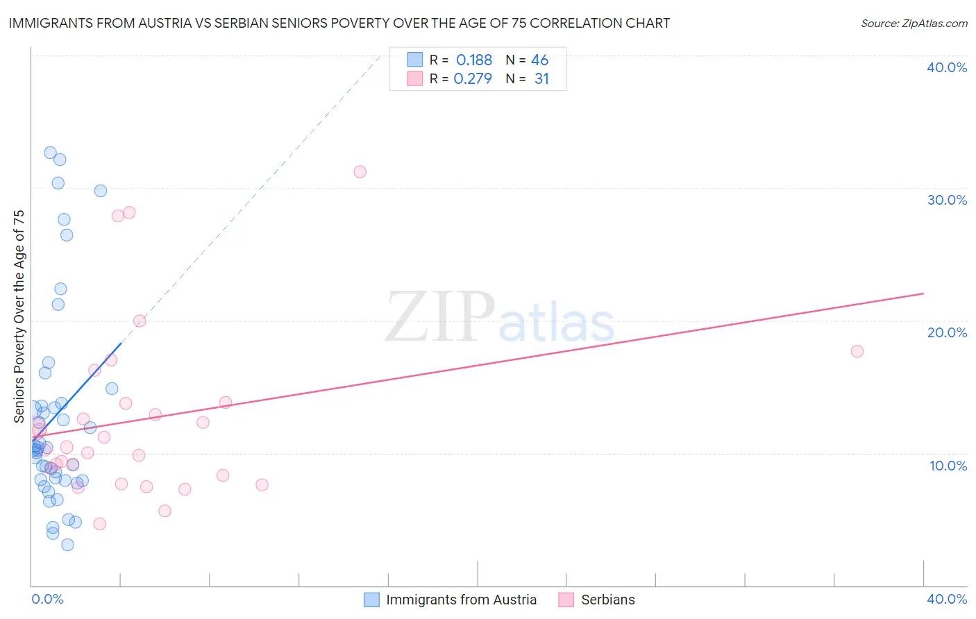 Immigrants from Austria vs Serbian Seniors Poverty Over the Age of 75