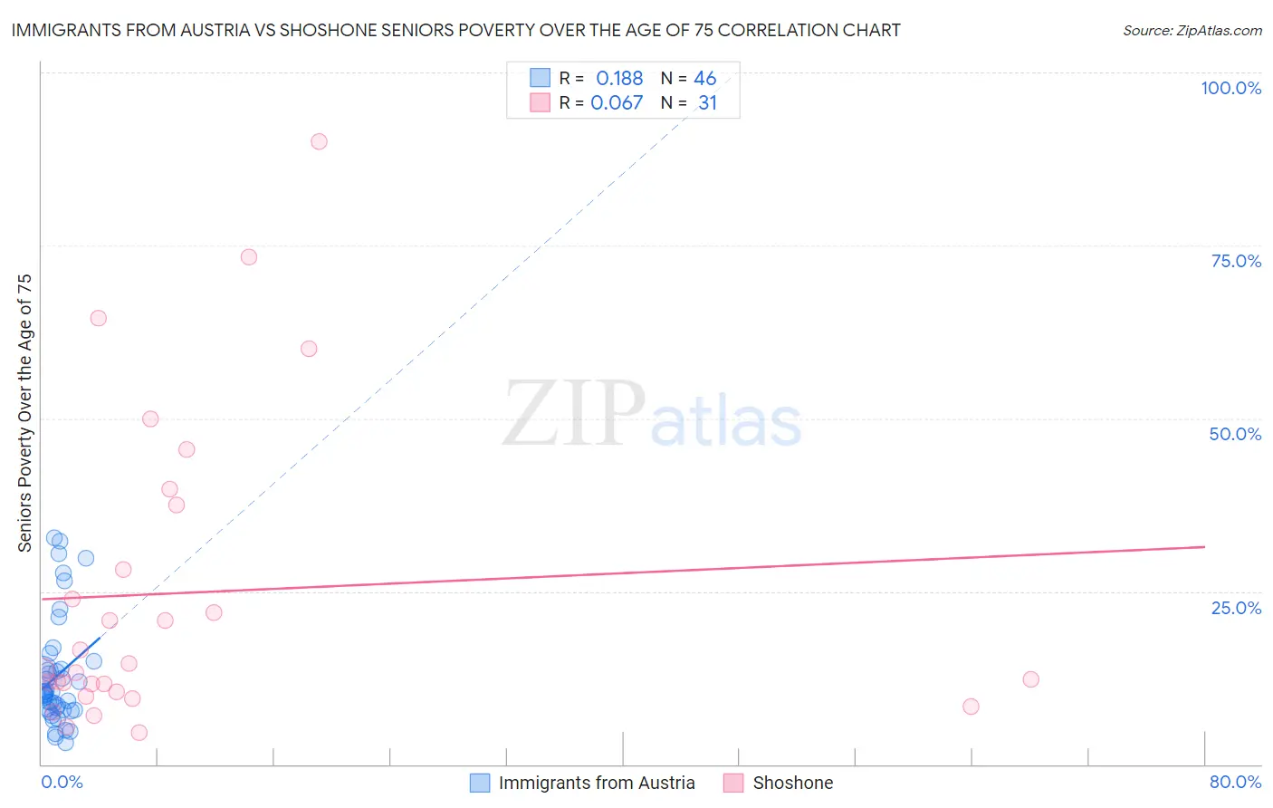 Immigrants from Austria vs Shoshone Seniors Poverty Over the Age of 75