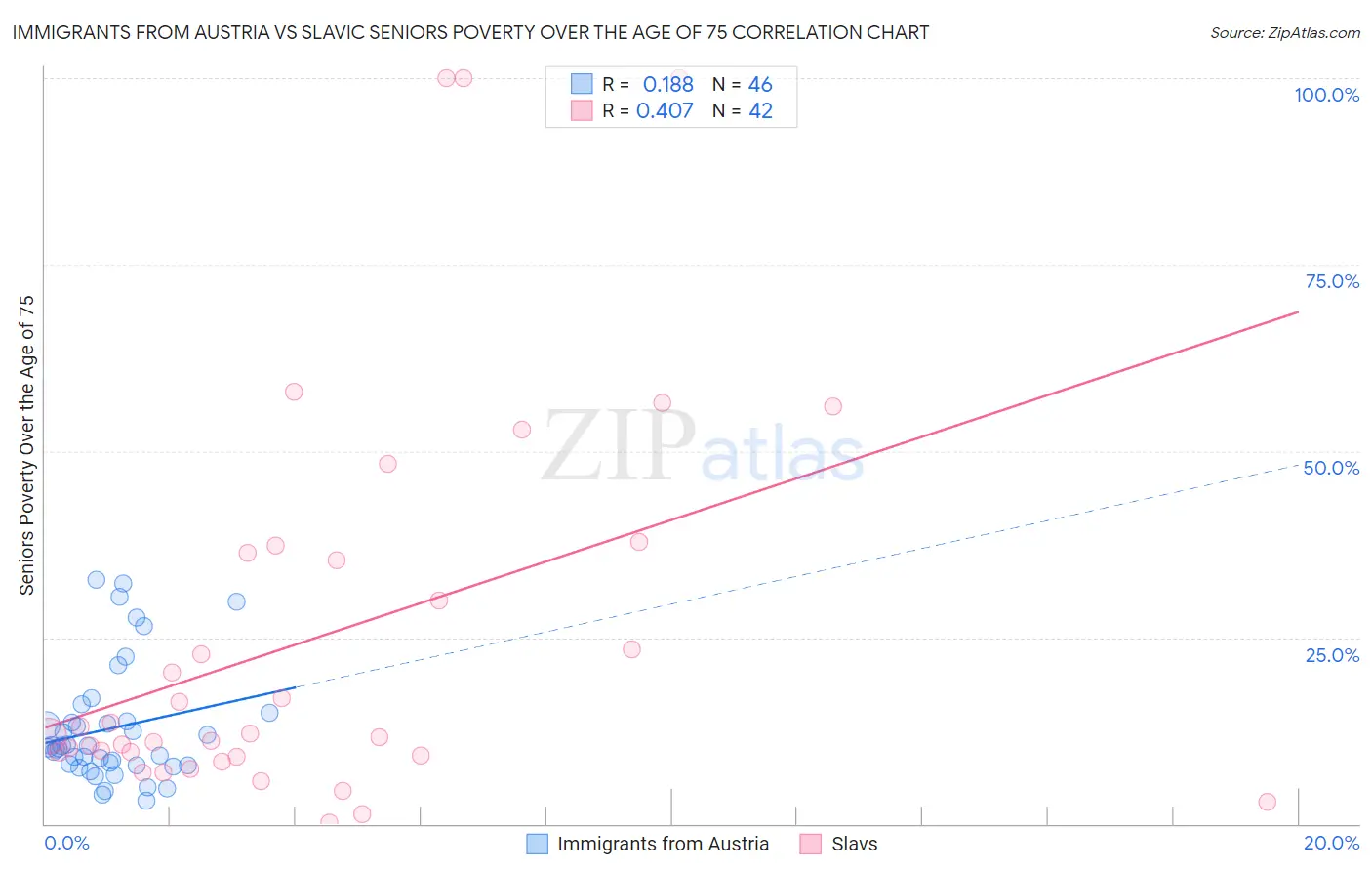 Immigrants from Austria vs Slavic Seniors Poverty Over the Age of 75