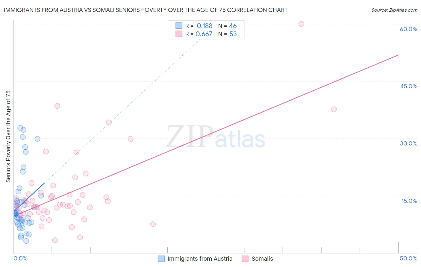 Immigrants from Austria vs Somali Seniors Poverty Over the Age of 75