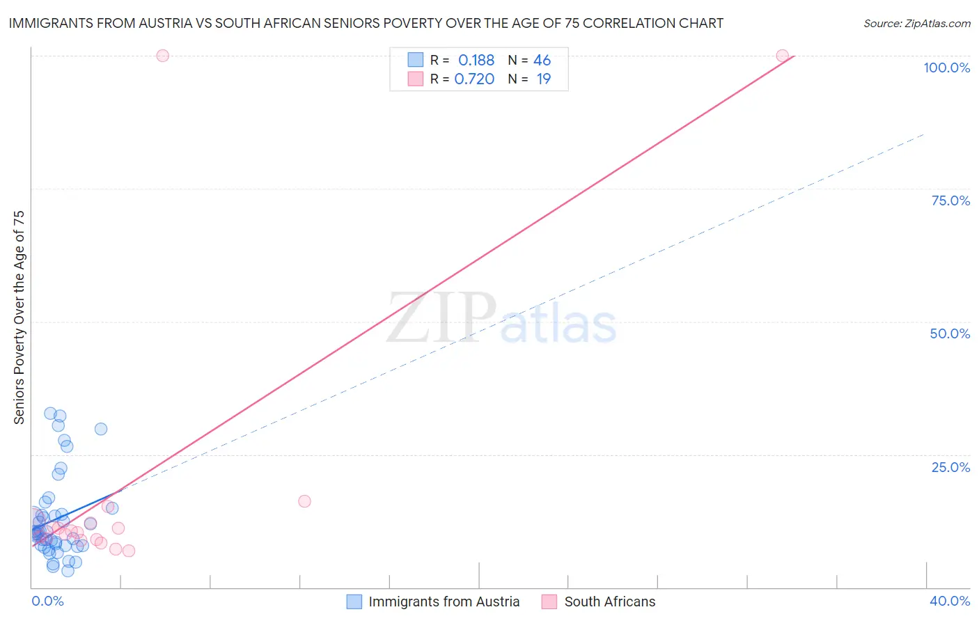 Immigrants from Austria vs South African Seniors Poverty Over the Age of 75