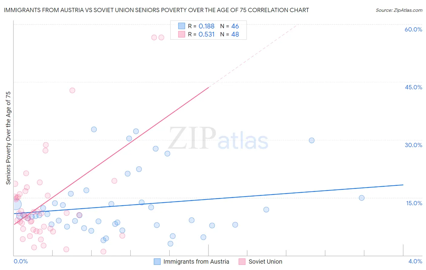 Immigrants from Austria vs Soviet Union Seniors Poverty Over the Age of 75