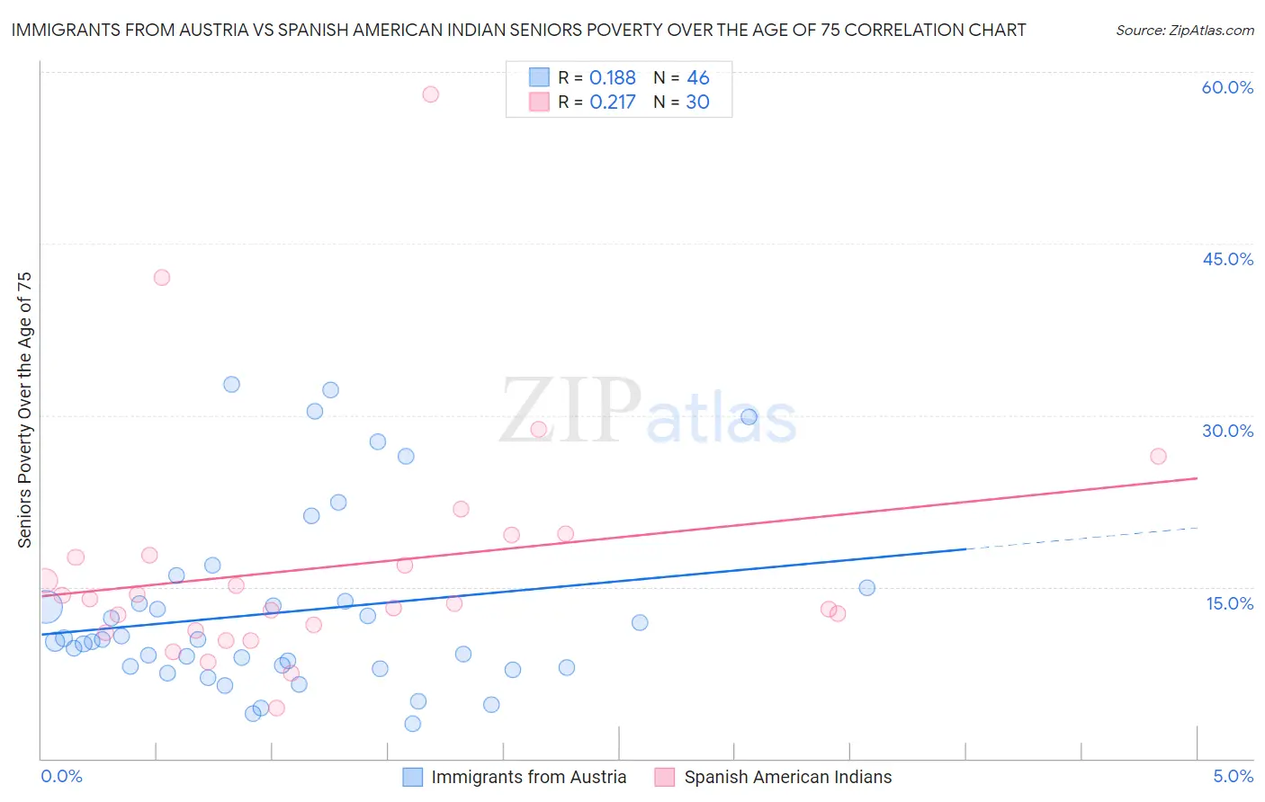Immigrants from Austria vs Spanish American Indian Seniors Poverty Over the Age of 75