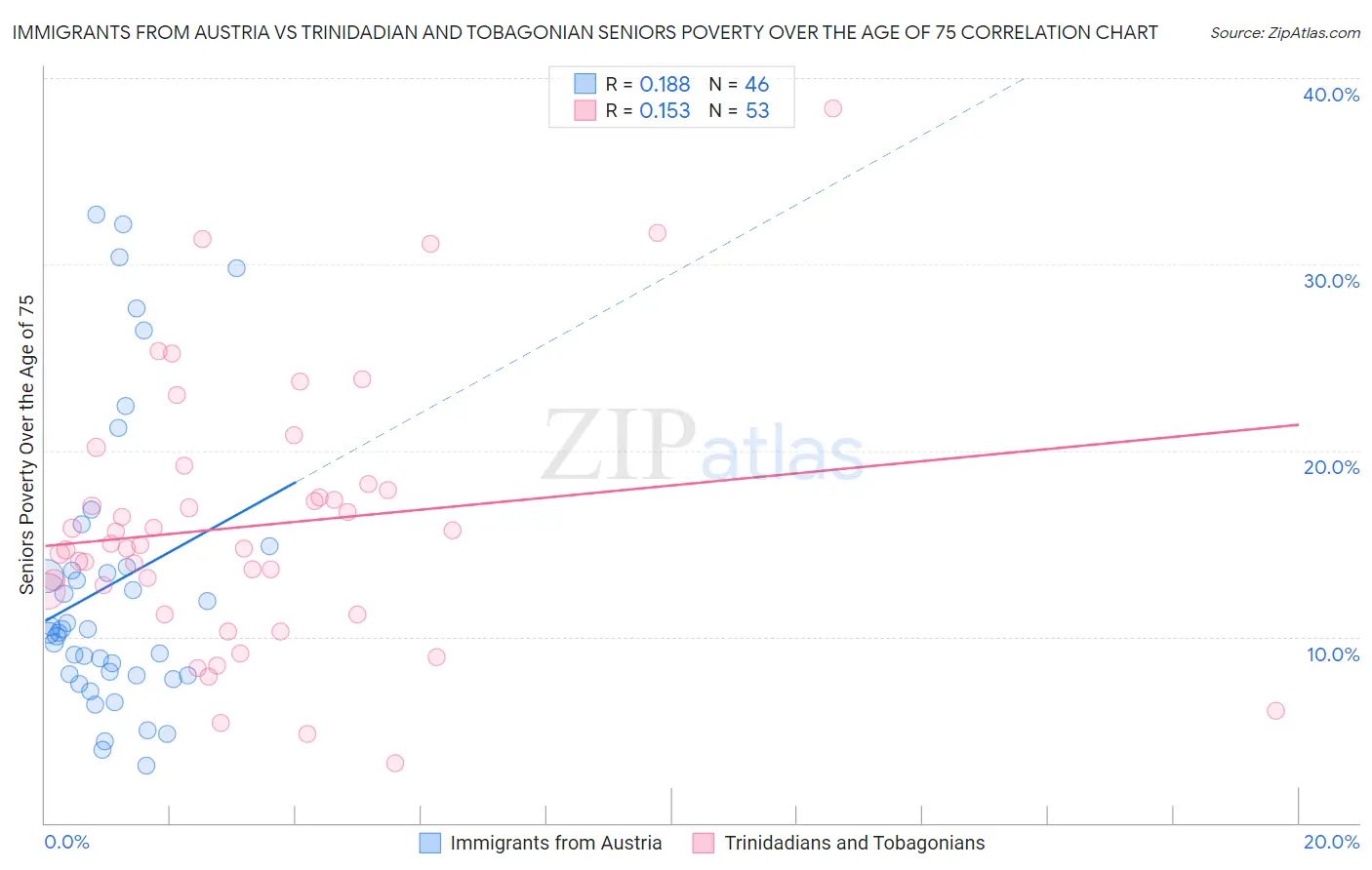 Immigrants from Austria vs Trinidadian and Tobagonian Seniors Poverty Over the Age of 75