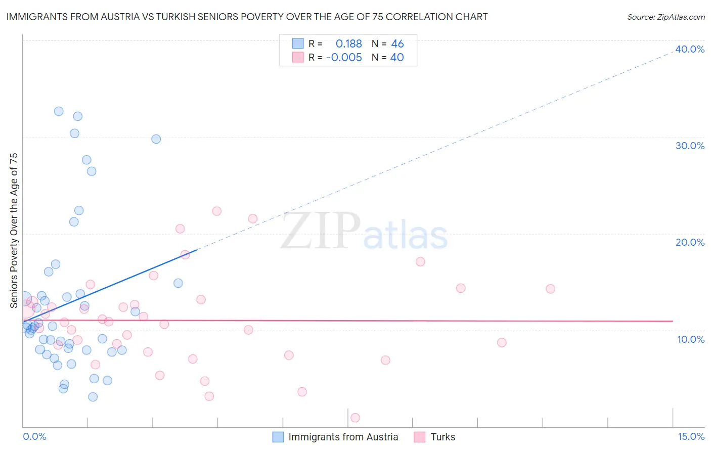 Immigrants from Austria vs Turkish Seniors Poverty Over the Age of 75