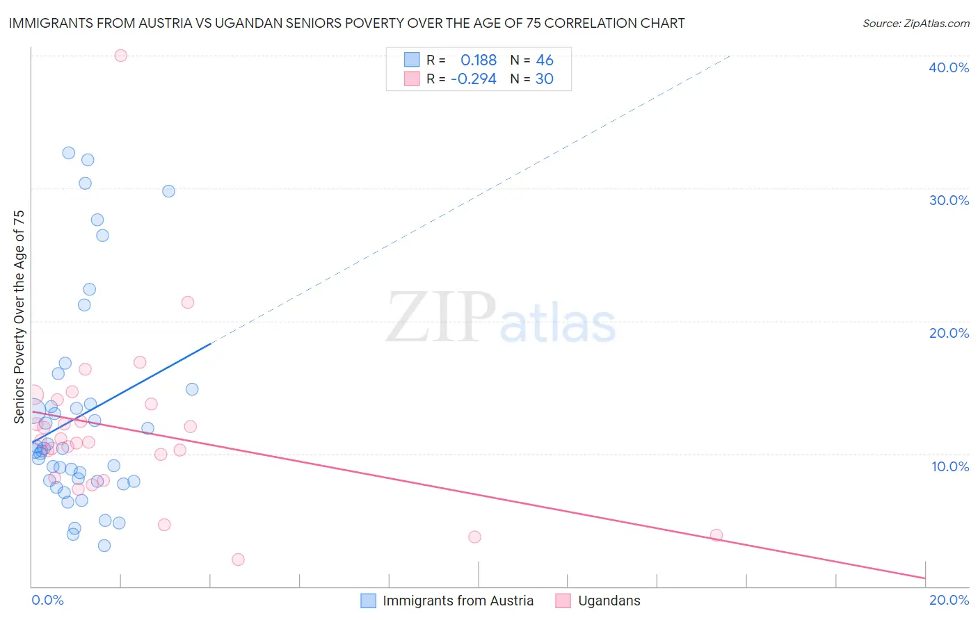 Immigrants from Austria vs Ugandan Seniors Poverty Over the Age of 75