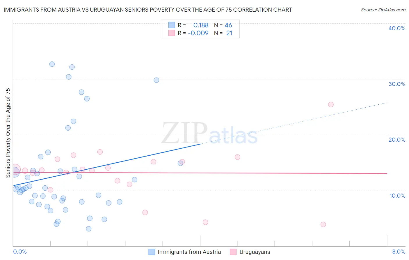 Immigrants from Austria vs Uruguayan Seniors Poverty Over the Age of 75