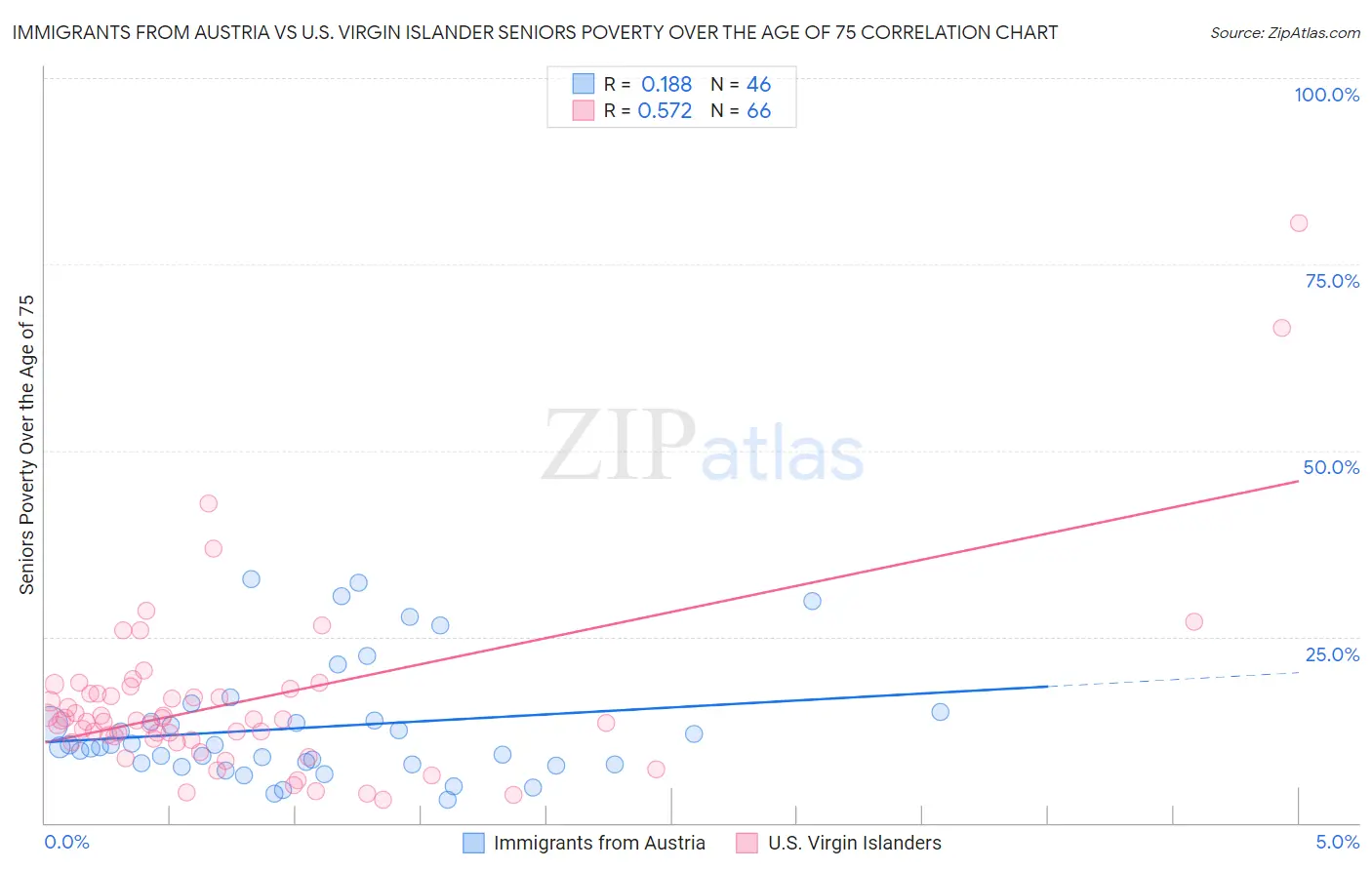 Immigrants from Austria vs U.S. Virgin Islander Seniors Poverty Over the Age of 75