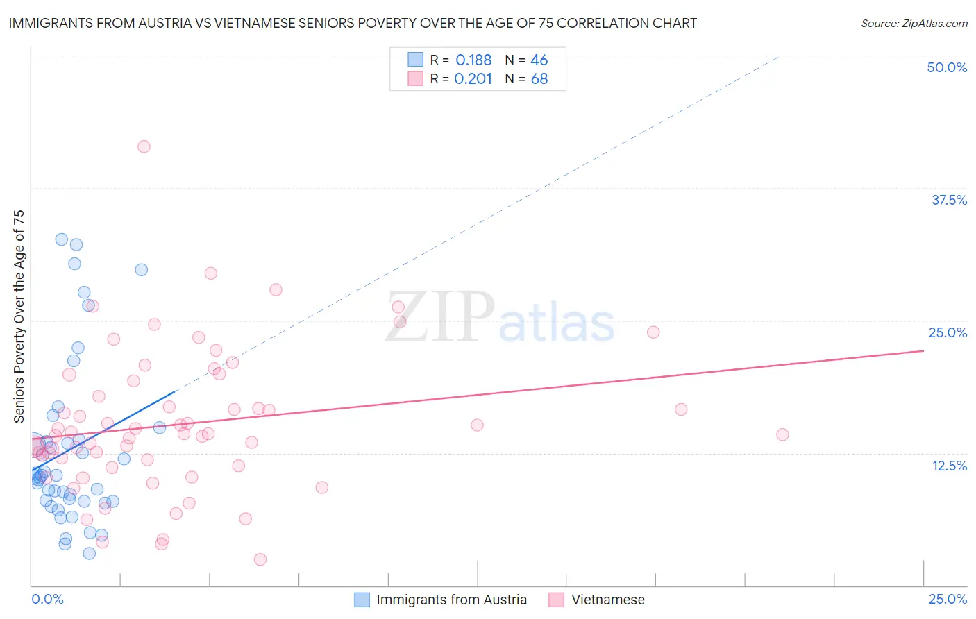 Immigrants from Austria vs Vietnamese Seniors Poverty Over the Age of 75