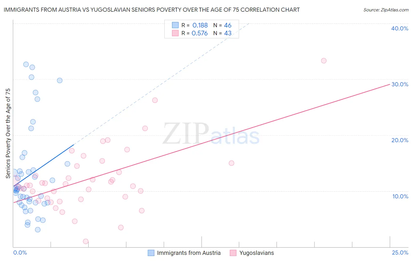 Immigrants from Austria vs Yugoslavian Seniors Poverty Over the Age of 75