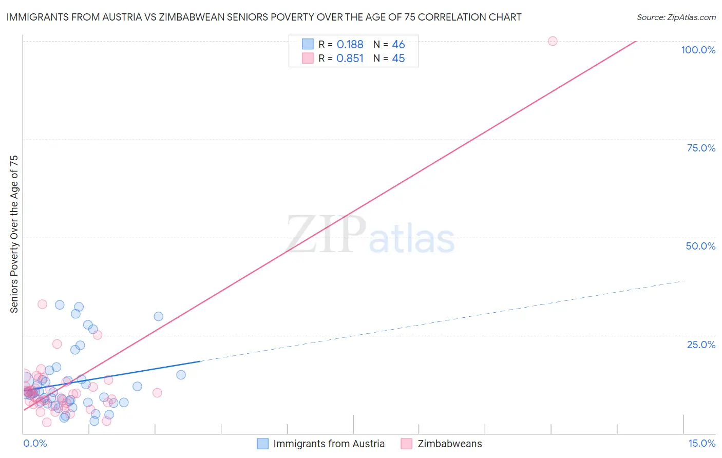 Immigrants from Austria vs Zimbabwean Seniors Poverty Over the Age of 75