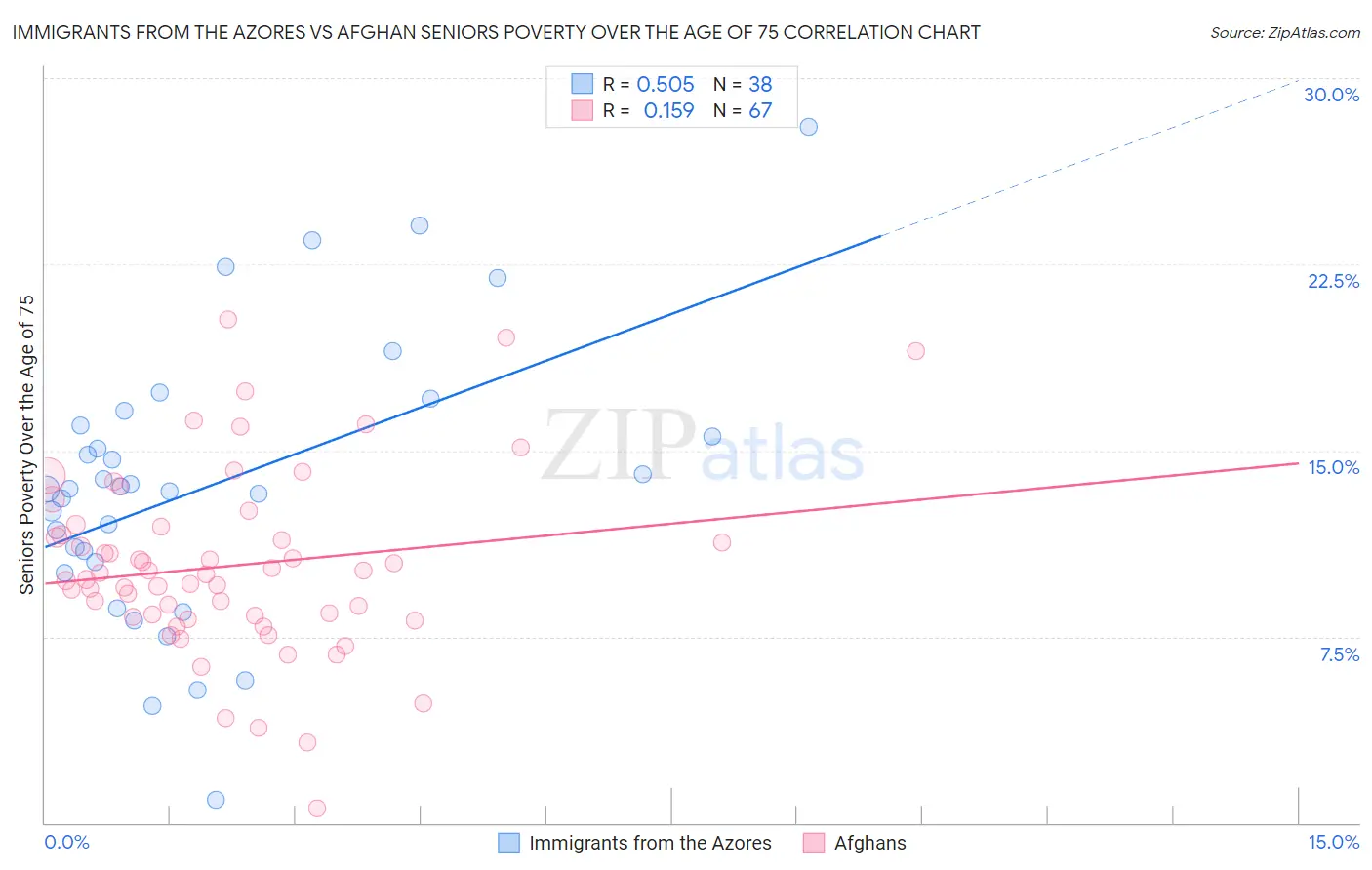 Immigrants from the Azores vs Afghan Seniors Poverty Over the Age of 75