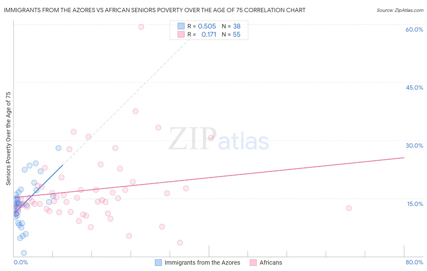Immigrants from the Azores vs African Seniors Poverty Over the Age of 75