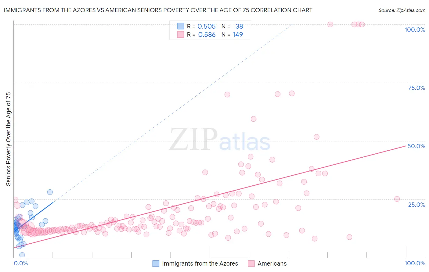 Immigrants from the Azores vs American Seniors Poverty Over the Age of 75