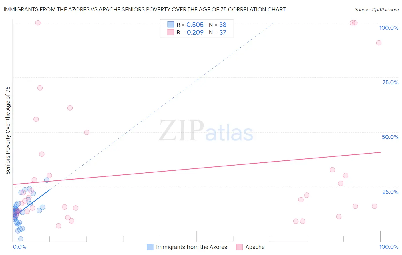 Immigrants from the Azores vs Apache Seniors Poverty Over the Age of 75